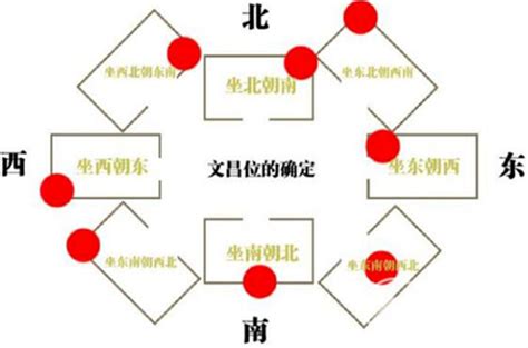 文昌位怎么找|怎麼找文昌位？相關禁忌、佈置等五個小知識！